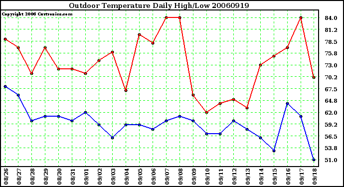 Milwaukee Weather Outdoor Temperature Daily High/Low