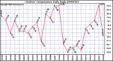 Milwaukee Weather Outdoor Temperature Daily High