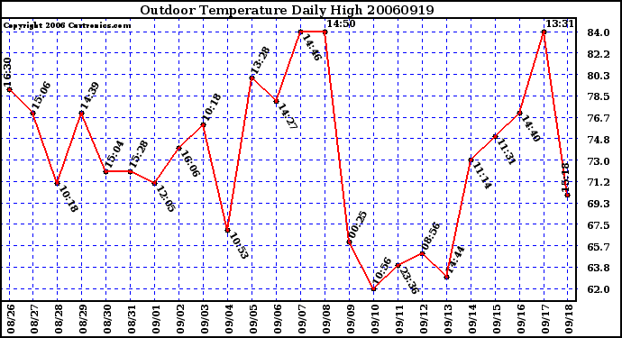 Milwaukee Weather Outdoor Temperature Daily High