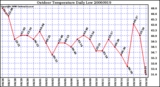 Milwaukee Weather Outdoor Temperature Daily Low