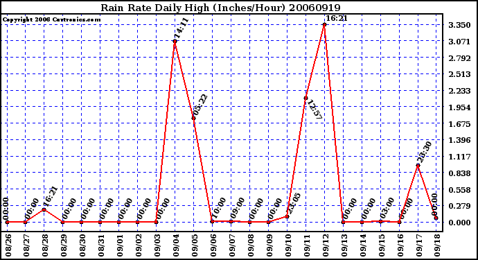 Milwaukee Weather Rain Rate Daily High (Inches/Hour)