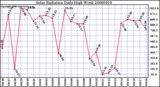 Milwaukee Weather Solar Radiation Daily High W/m2