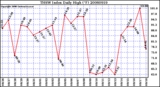 Milwaukee Weather THSW Index Daily High (F)