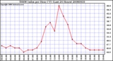 Milwaukee Weather THSW Index per Hour (F) (Last 24 Hours)