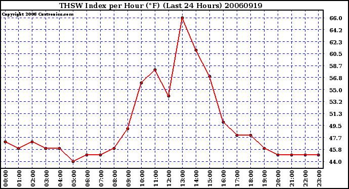 Milwaukee Weather THSW Index per Hour (F) (Last 24 Hours)