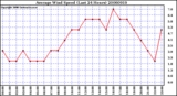 Milwaukee Weather Average Wind Speed (Last 24 Hours)