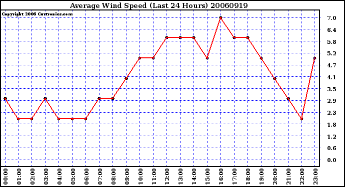 Milwaukee Weather Average Wind Speed (Last 24 Hours)