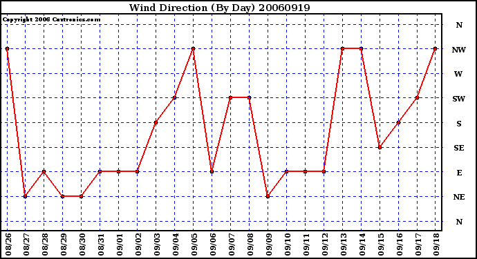 Milwaukee Weather Wind Direction (By Day)