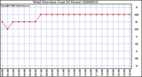 Milwaukee Weather Wind Direction (Last 24 Hours)