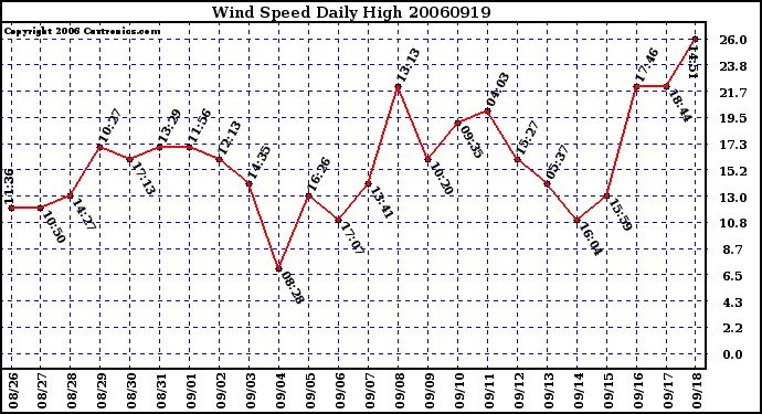 Milwaukee Weather Wind Speed Daily High