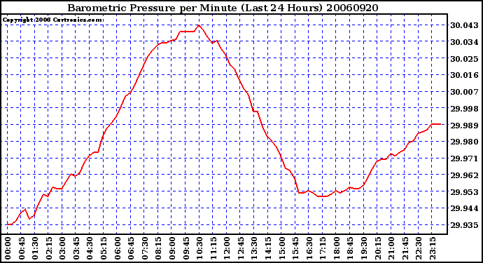 Milwaukee Weather Barometric Pressure per Minute (Last 24 Hours)