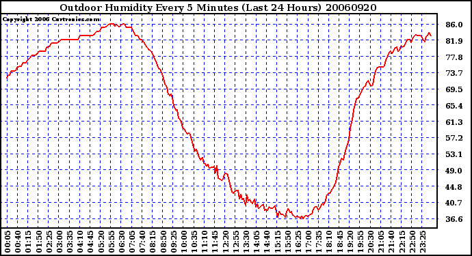 Milwaukee Weather Outdoor Humidity Every 5 Minutes (Last 24 Hours)