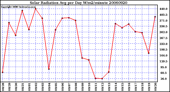 Milwaukee Weather Solar Radiation Avg per Day W/m2/minute