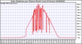 Milwaukee Weather Solar Radiation per Minute W/m2 (Last 24 Hours)