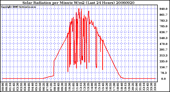 Milwaukee Weather Solar Radiation per Minute W/m2 (Last 24 Hours)