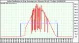 Milwaukee Weather Solar Radiation & Day Average per Minute W/m2 (Today)