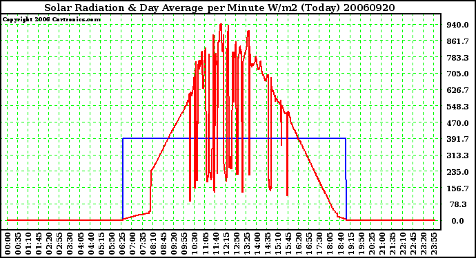 Milwaukee Weather Solar Radiation & Day Average per Minute W/m2 (Today)