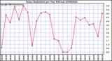 Milwaukee Weather Solar Radiation per Day KW/m2