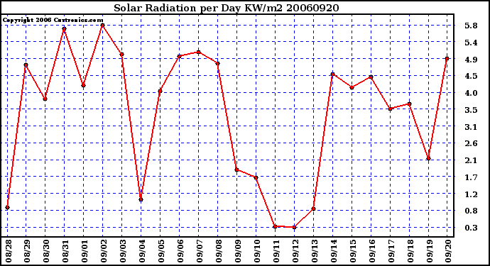 Milwaukee Weather Solar Radiation per Day KW/m2