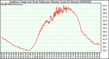 Milwaukee Weather Outdoor Temp (vs) Heat Index per Minute (Last 24 Hours)