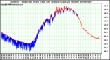 Milwaukee Weather Outdoor Temp (vs) Wind Chill per Minute (Last 24 Hours)