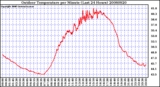 Milwaukee Weather Outdoor Temperature per Minute (Last 24 Hours)