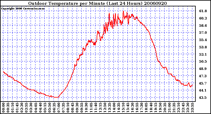 Milwaukee Weather Outdoor Temperature per Minute (Last 24 Hours)