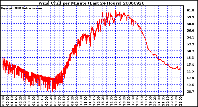 Milwaukee Weather Wind Chill per Minute (Last 24 Hours)