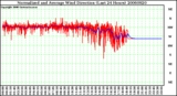 Milwaukee Weather Normalized and Average Wind Direction (Last 24 Hours)