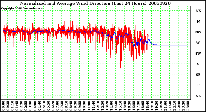 Milwaukee Weather Normalized and Average Wind Direction (Last 24 Hours)