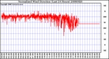 Milwaukee Weather Normalized Wind Direction (Last 24 Hours)