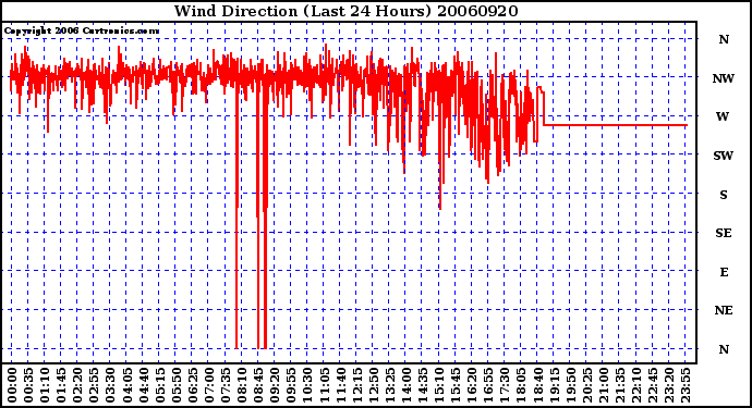 Milwaukee Weather Wind Direction (Last 24 Hours)