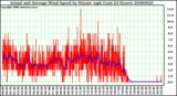 Milwaukee Weather Actual and Average Wind Speed by Minute mph (Last 24 Hours)