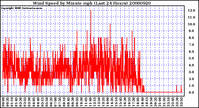 Milwaukee Weather Wind Speed by Minute mph (Last 24 Hours)