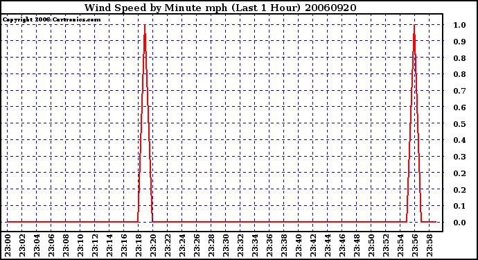 Milwaukee Weather Wind Speed by Minute mph (Last 1 Hour)