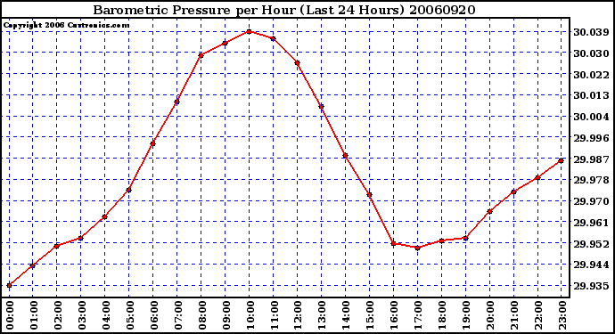 Milwaukee Weather Barometric Pressure per Hour (Last 24 Hours)