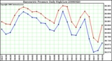 Milwaukee Weather Barometric Pressure Daily High/Low