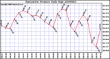 Milwaukee Weather Barometric Pressure Daily High