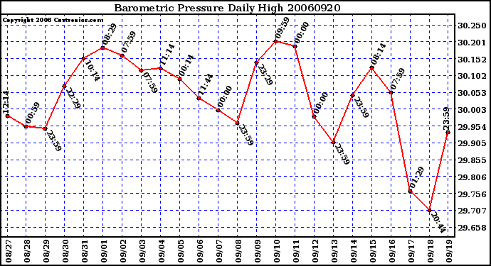 Milwaukee Weather Barometric Pressure Daily High