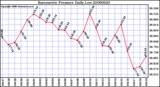 Milwaukee Weather Barometric Pressure Daily Low