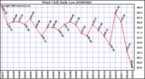 Milwaukee Weather Wind Chill Daily Low