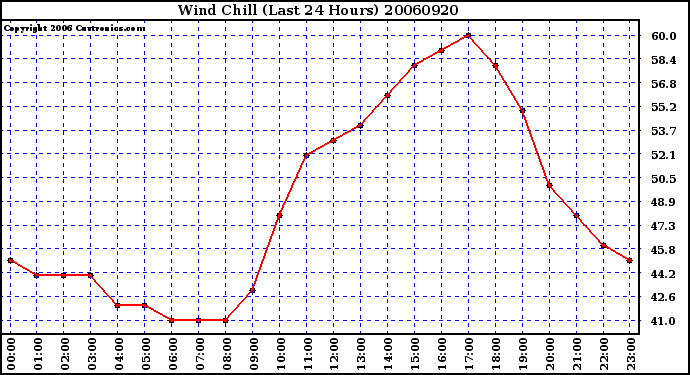 Milwaukee Weather Wind Chill (Last 24 Hours)