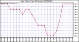 Milwaukee Weather Dew Point (Last 24 Hours)