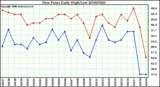 Milwaukee Weather Dew Point Daily High/Low