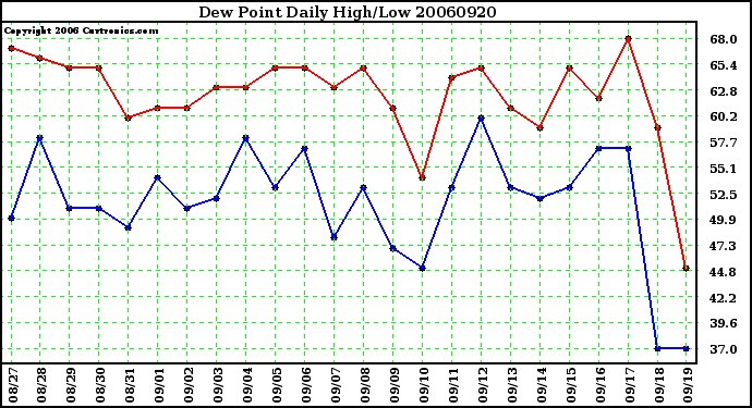 Milwaukee Weather Dew Point Daily High/Low