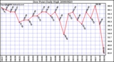 Milwaukee Weather Dew Point Daily High