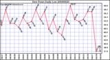 Milwaukee Weather Dew Point Daily Low