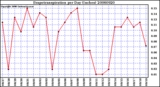 Milwaukee Weather Evapotranspiration per Day (Inches)