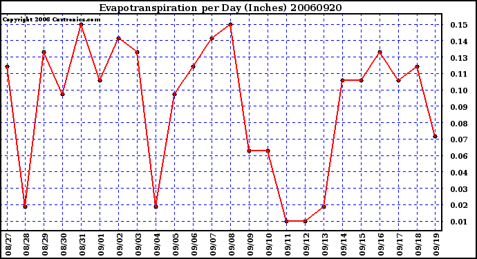 Milwaukee Weather Evapotranspiration per Day (Inches)