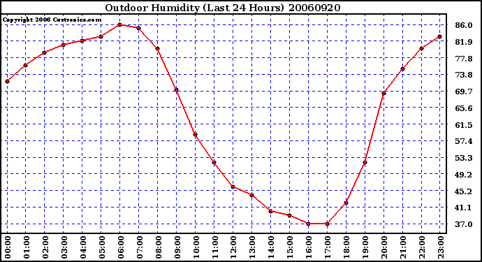 Milwaukee Weather Outdoor Humidity (Last 24 Hours)